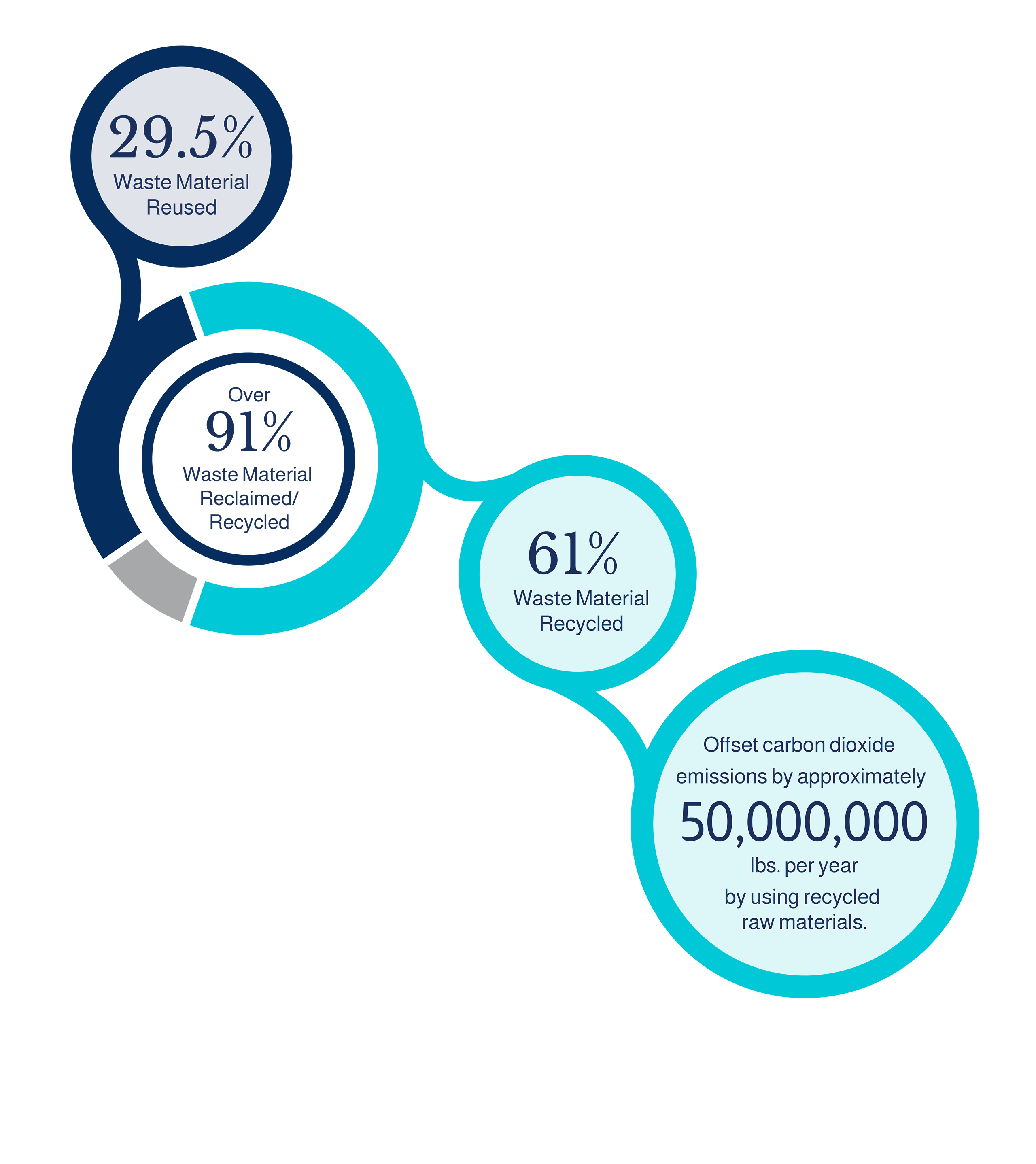 A bubble diagram describing Poolside by CGT sustainability efforts